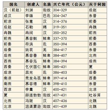 十六国是什么朝代 学类资讯