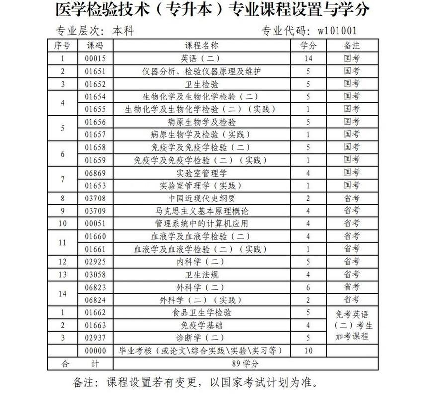 医学检验自考本科考哪几门 学类资讯