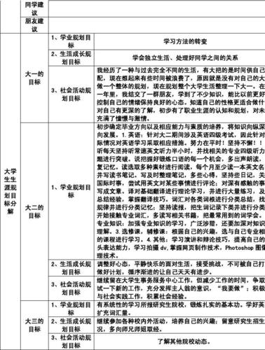 大学各阶段的职业生涯规划包含哪些 学类资讯