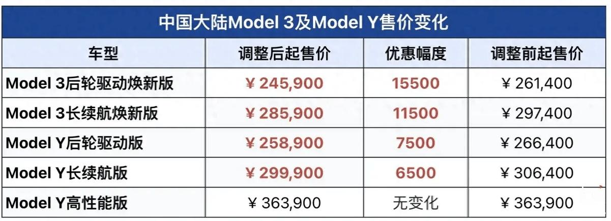 全国所有门店价格统一(特斯拉门店价格金融界模式) 汽修知识