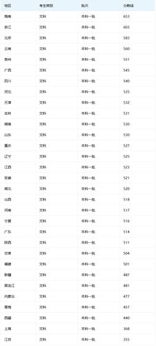 重点本科线是什么意思 学类资讯