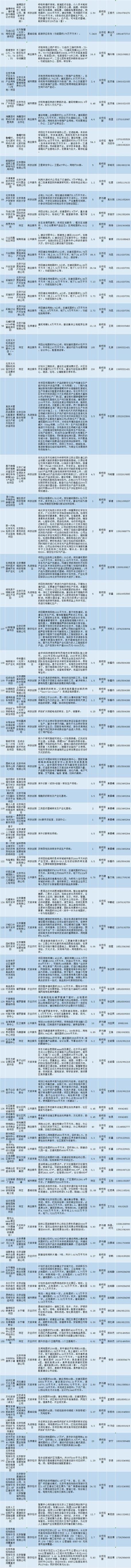 项目清单来了！涵盖先进制造业、电子信息产业、新能源……(亿元项目总投资万元建设) 汽修知识