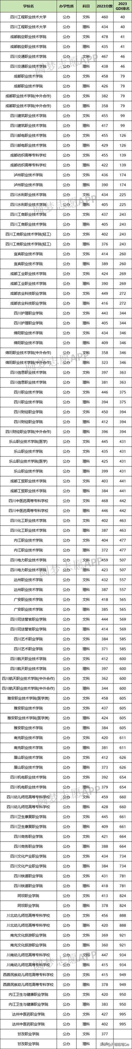 四川专科学校排名公办录取分数线 学类资讯