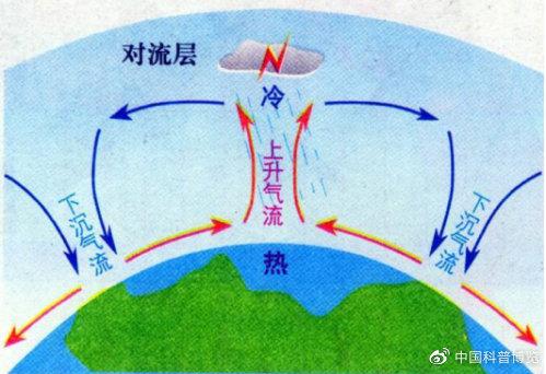 空气的流动形成了自然界的什么 学类资讯