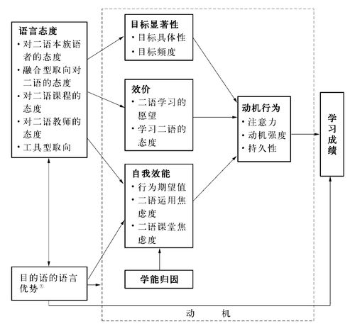 如何利用归因理论激发学生学习外语的动机 学类资讯