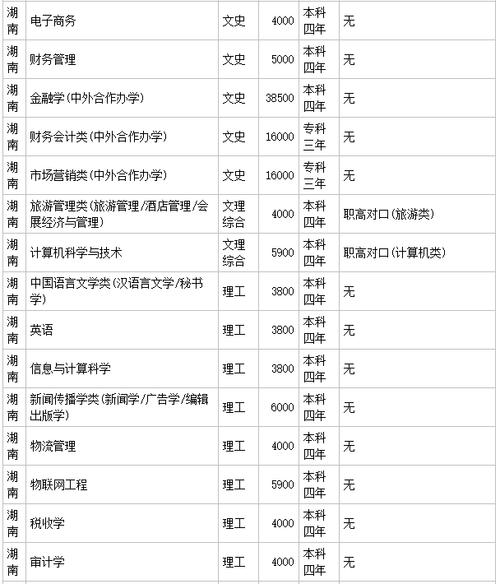 长沙商学院是一本还是二本 学类资讯