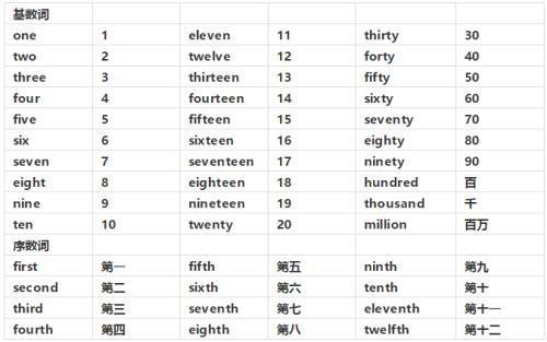 二十的英文怎么写出来 学类资讯