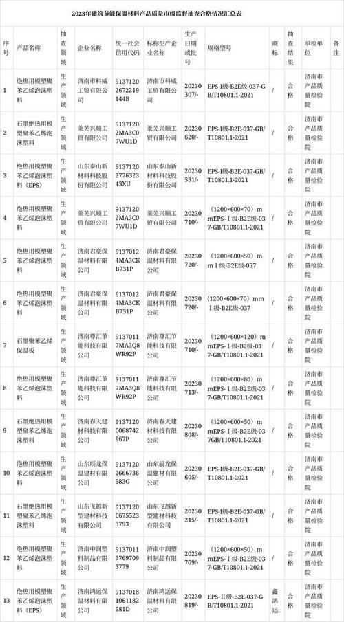 济南市公布2023年国庆节期间建筑涂料产品质量市级监督抽查结果(流通领域质量检验面漆产品装饰材料) 汽修知识