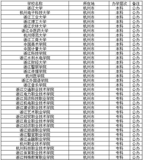 杭州有什么专科学校 学类资讯