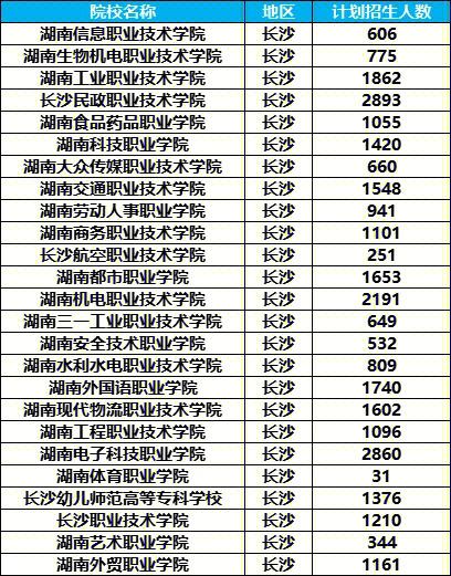 湖南专科提前批都有哪些学校 学类资讯