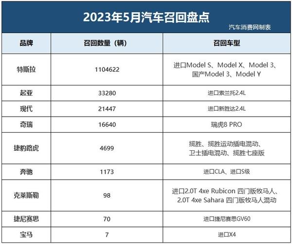 110余万辆汽车紧急召回！涉及多个品牌，看看有没你的车(召回车辆范围内汽车安全隐患) 汽修知识