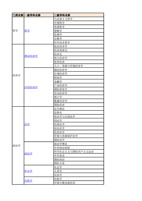 学科一级门二级类什么意思 学类资讯