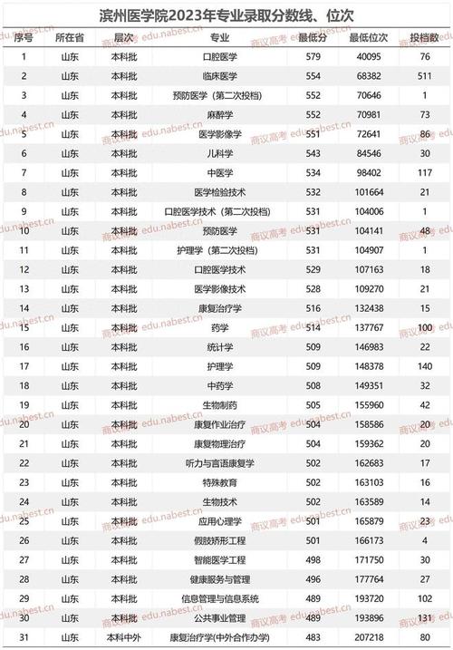 滨州医学院是一本还是二本学校 学类资讯