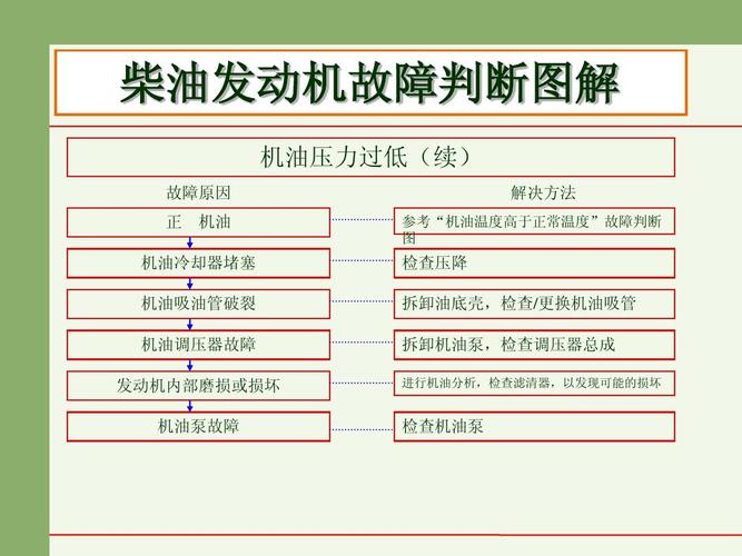 柴油发电机组维修工是怎么分析发动机故障的(柴油机故障机油零件情况) 汽修知识