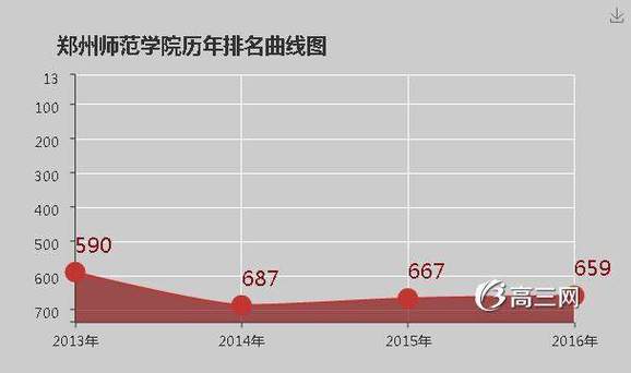 郑州师范是一本还是二本 学类资讯