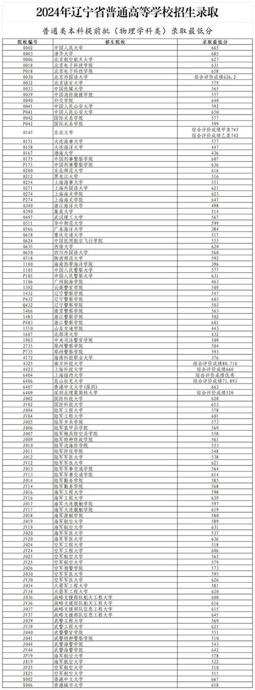 高考提前批都有哪些学校辽宁省 学类资讯