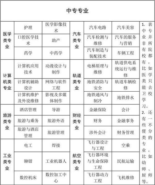 中考3+2有哪些专业 学类资讯