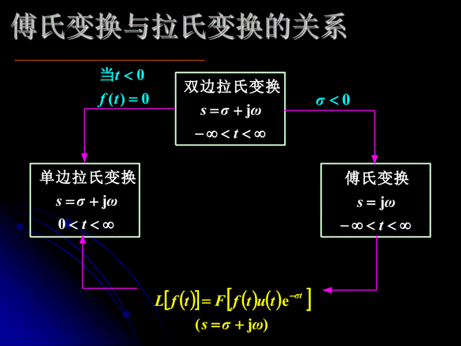 傅立叶变换和拉普拉斯变换的关系是什么 学类资讯