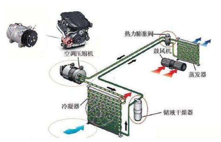 什么是汽车空调？是怎么工作？(压缩机空调是怎么制冷制热) 汽修知识