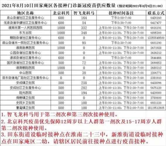 淮南市新冠疫苗接种单位和电话公布(卫生院田家街道镇卫生院大通) 汽修知识