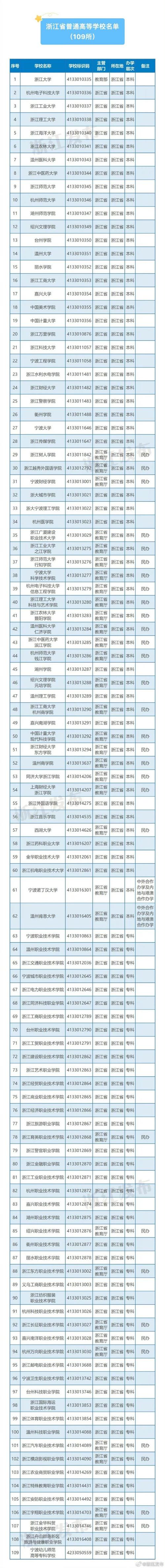 浙江有哪些大学名单 学类资讯