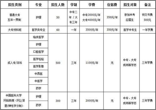 邢台医专中专招生条件 学类资讯