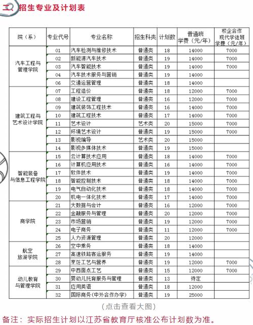 无锡南洋职业技术学院招生专业及最好的专业有哪些 学类资讯