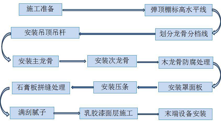 金属条板吊顶施工流程简介及注意事项(龙骨安装金属吊杆放线) 汽修知识