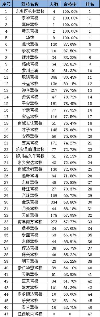 快来看排行！各驾校合格率和排名公布(驾校合格率哪家排名公布) 汽修知识