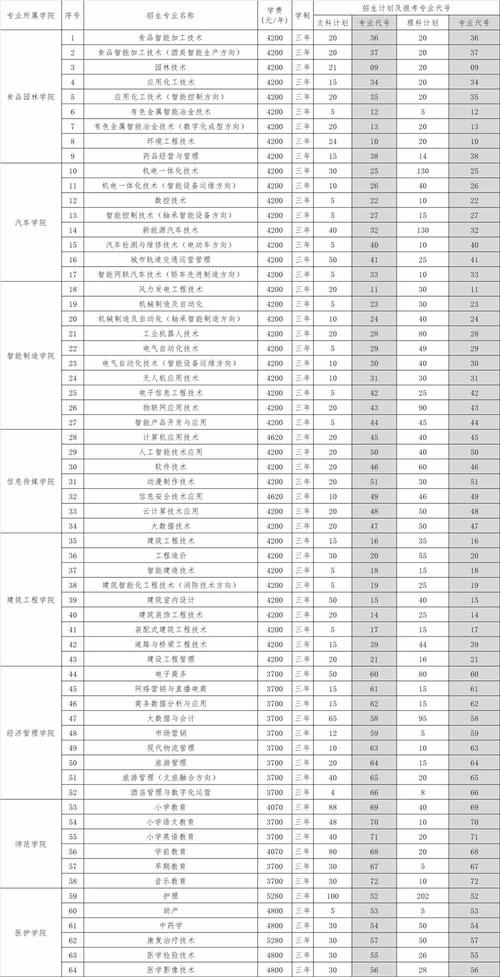 三门峡职业技术学院有本科吗 学类资讯