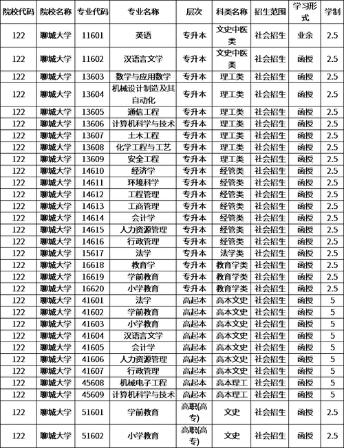 聊城大学专科有哪些专业 学类资讯