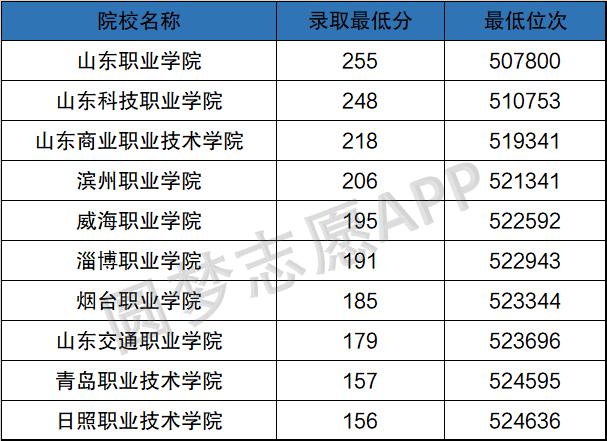 山东公立职高有哪些学校 学类资讯