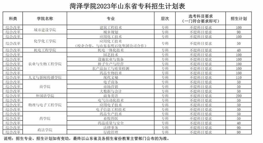 菏泽学院专科有哪些专业 学类资讯