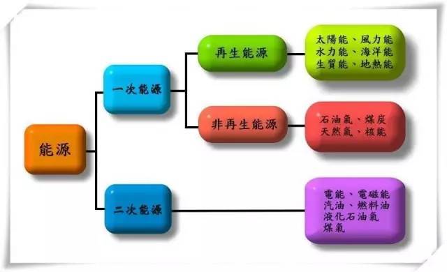 能源物质和储能物质的区别 学类资讯