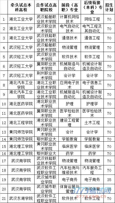 湖北3+2专升本有哪些学校 学类资讯