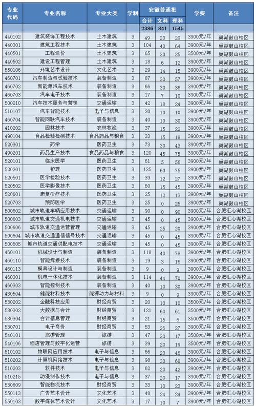 合肥共达职业技术学院招生专业及最好的专业有哪些 学类资讯