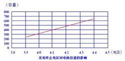 12v锂电池输出只有8v电压如何维修方法讲解(电池电压方法锂电池测量) 汽修知识