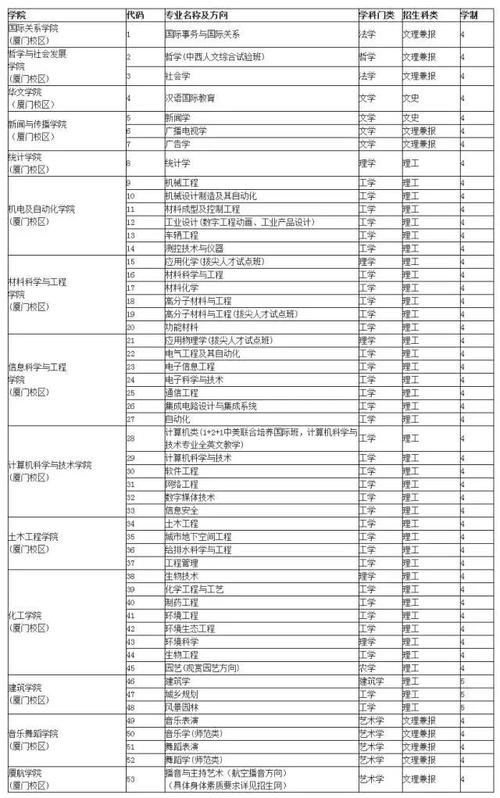 华侨大学厦门校区有哪些专业 学类资讯