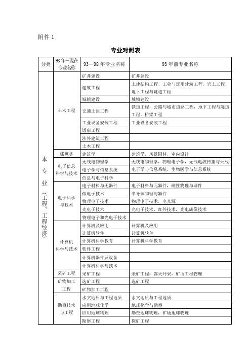 土木工程与土木类专业有什么区别 学类资讯