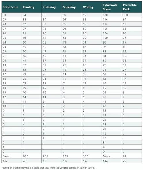 托福90分是什么水平 学类资讯