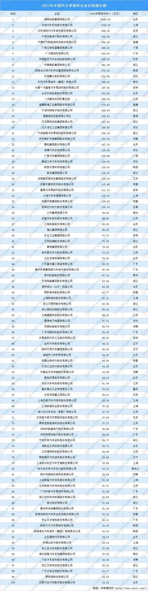 15家中企亮相，多家排名“飞升”(亿元汽车零部件榜单排名德昌) 汽修知识