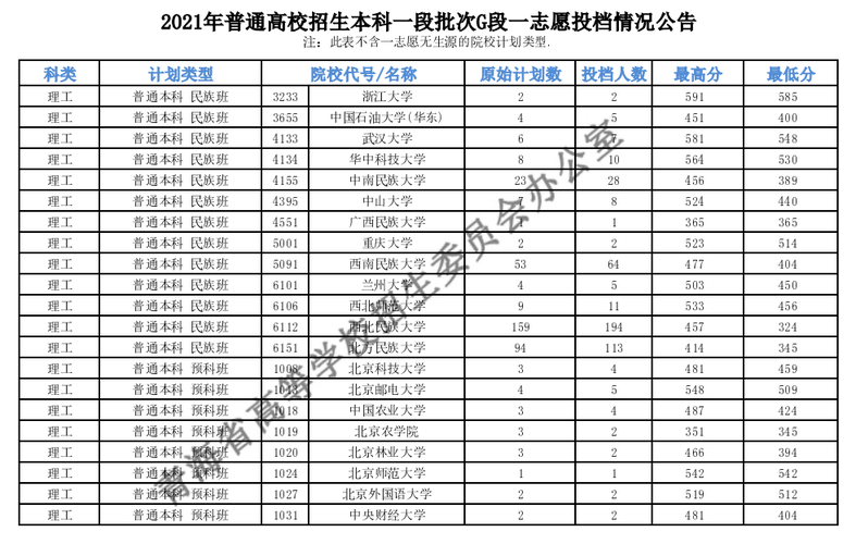 本科一段批次G段和H段的区别 学类资讯