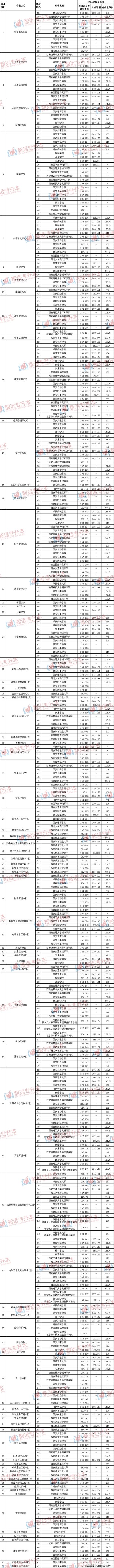 陕西统招专升本学校有哪些 学类资讯