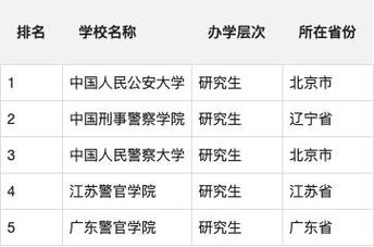 3+2警校有哪些学校 学类资讯