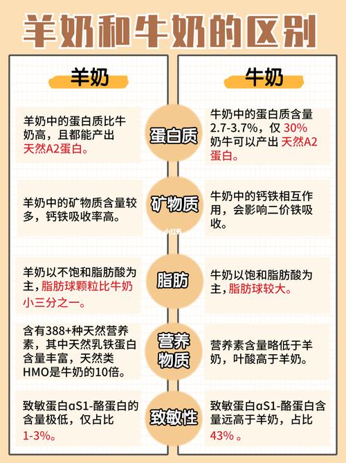 羊奶粉和牛奶粉的区别 学类资讯