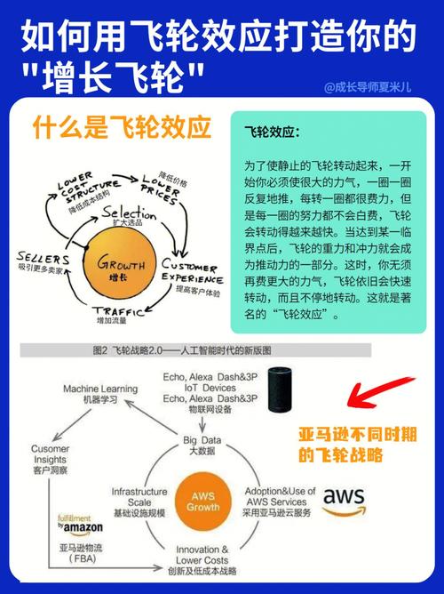 为什么增长飞轮失效了？(飞轮增长都是业务用户) 汽修知识