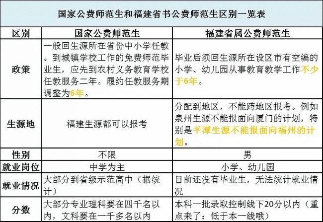 公费师范生和普通师范生的区别 学类资讯