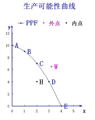 什么是生产可能性曲线 学类资讯