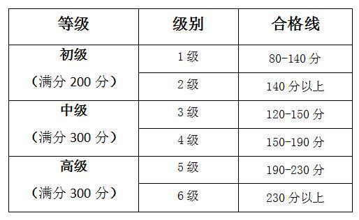 韩语3级大概多少分 学类资讯