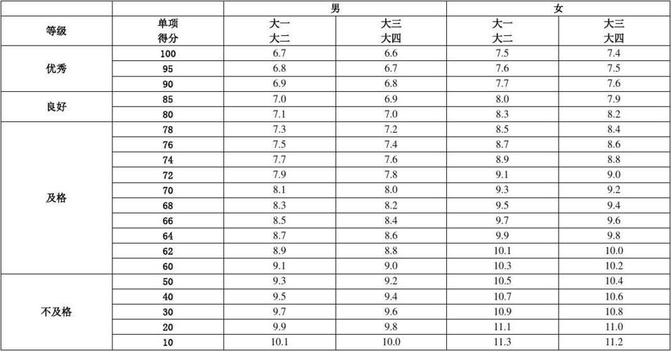 大学生50米跑多少分及格 学类资讯